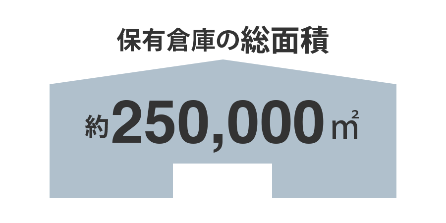保有倉庫の総面積