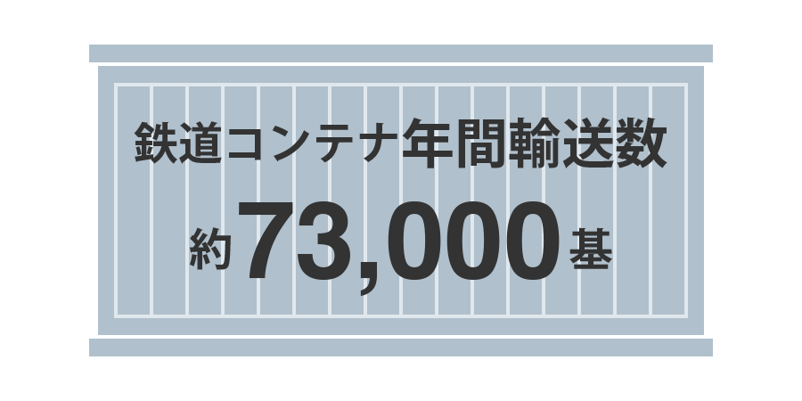 鉄道コンテナ年間輸送数