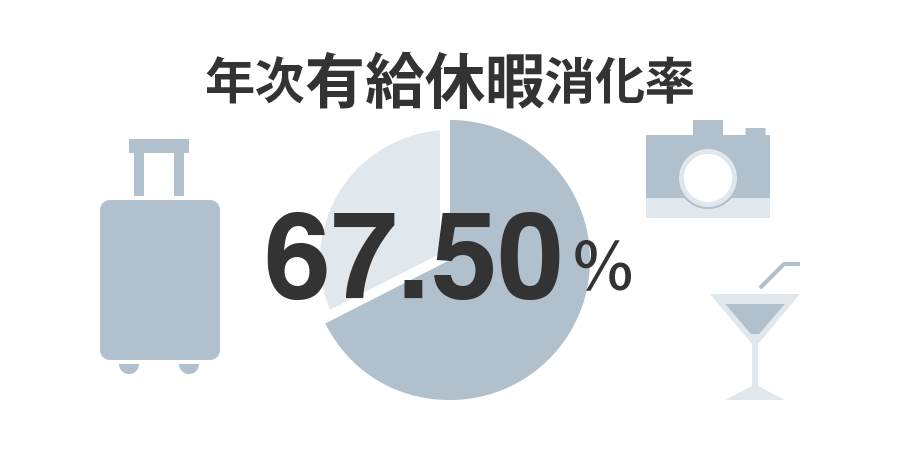 年次有給休暇消化率