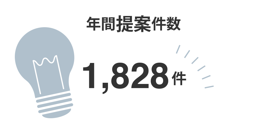 年間提案件数